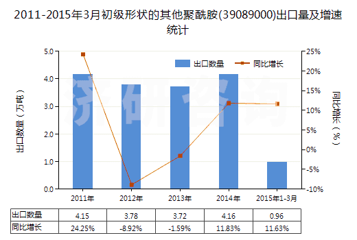 2011-2015年3月初級(jí)形狀的其他聚酰胺(39089000)出口量及增速統(tǒng)計(jì)